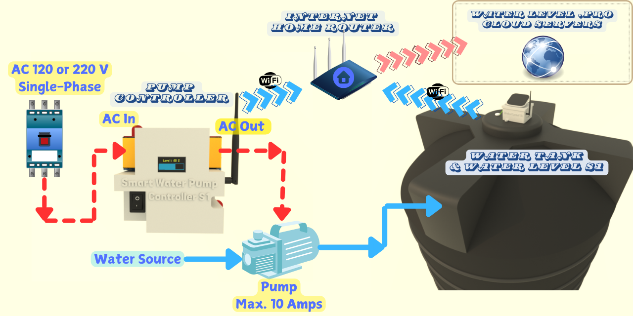 How Works S1 Pump Controller