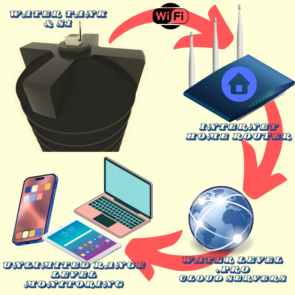 WiFi Water Level S1 - How It Works