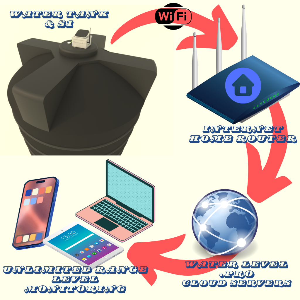 WiFi Water Level S1 - How It Works