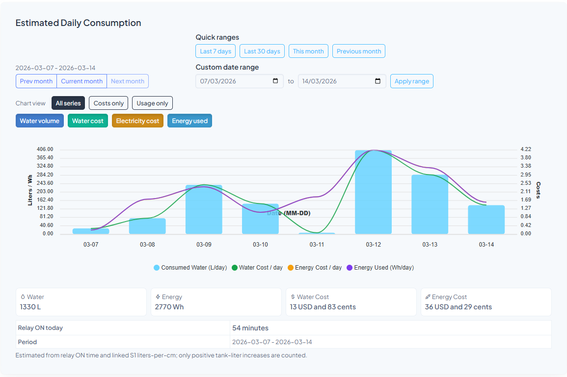 WaterLevel.Pro S1 relay stats dashboard preview