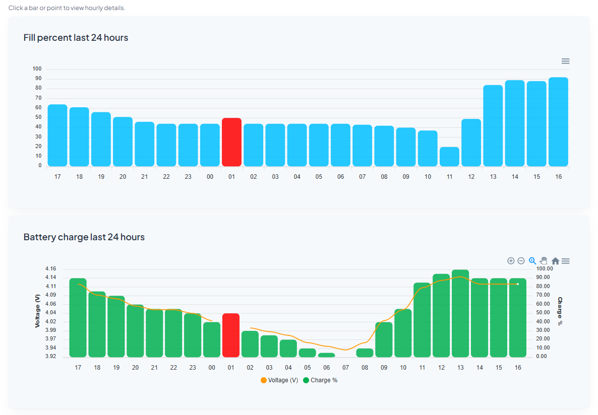 WaterLevel.Pro S1 stats dashboard preview